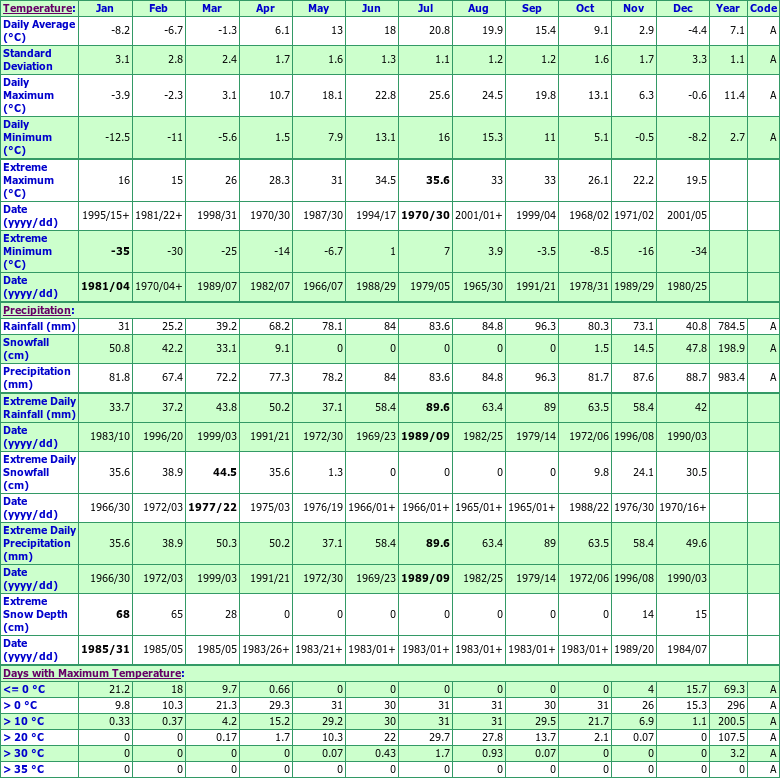 Brockville PCC Climate Data Chart